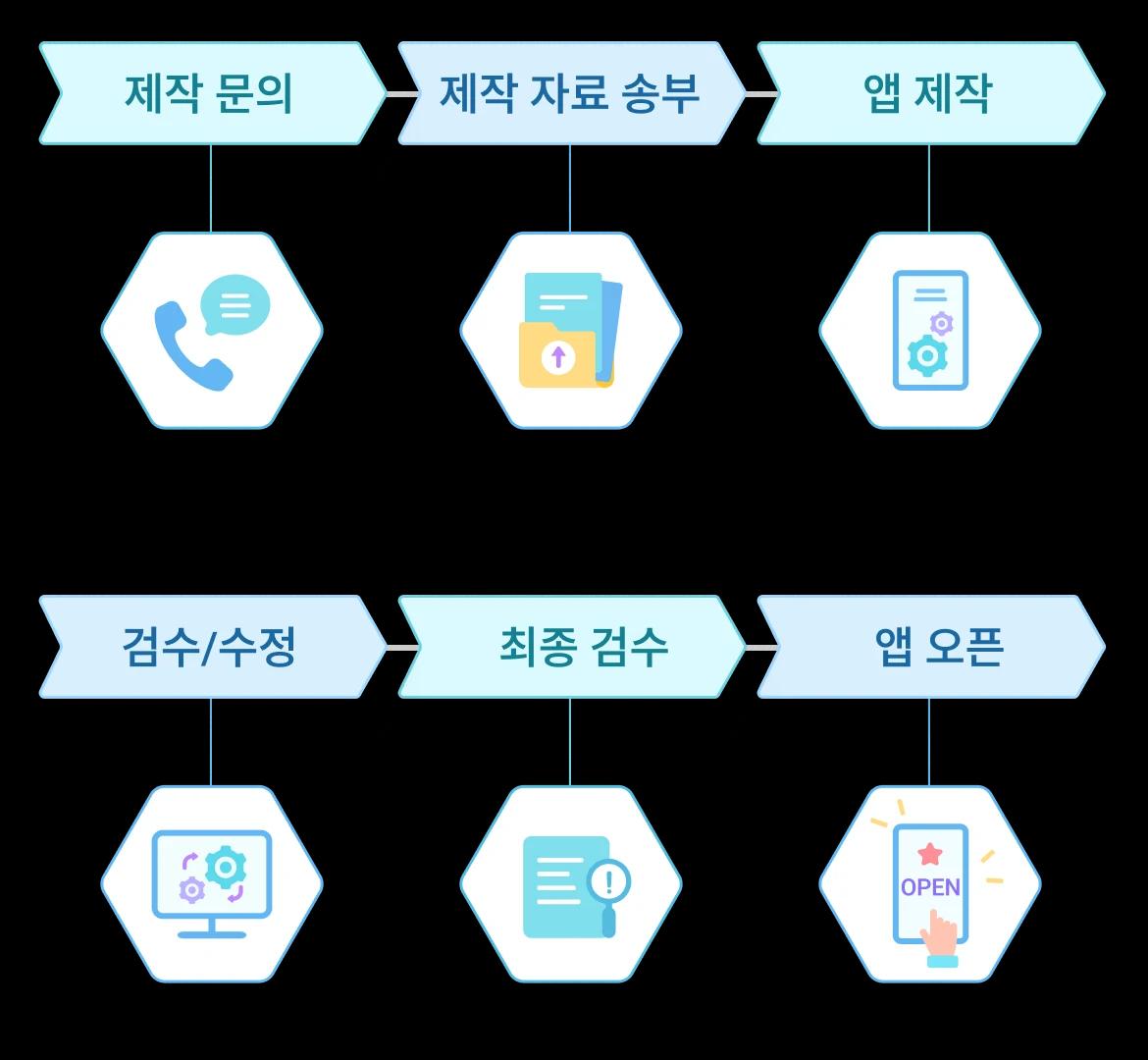 모바일 단체 앱 제작 과정 요약