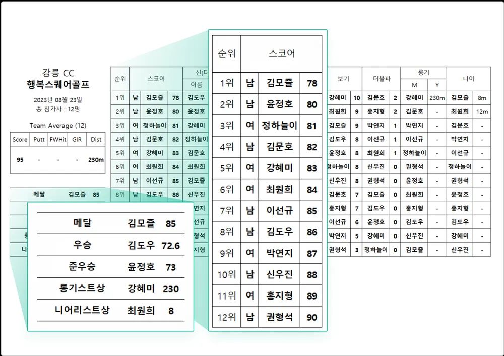 회원별 누적 스코어와 평균 스코어 관리 표